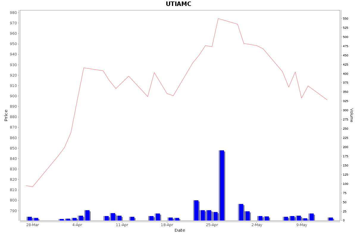UTIAMC Daily Price Chart NSE Today
